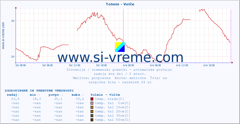 POVPREČJE :: Tolmin - Volče :: temp. zraka | vlaga | smer vetra | hitrost vetra | sunki vetra | tlak | padavine | sonce | temp. tal  5cm | temp. tal 10cm | temp. tal 20cm | temp. tal 30cm | temp. tal 50cm :: zadnja dva dni / 5 minut.