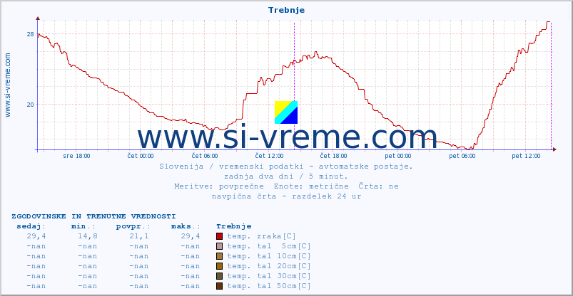 POVPREČJE :: Trebnje :: temp. zraka | vlaga | smer vetra | hitrost vetra | sunki vetra | tlak | padavine | sonce | temp. tal  5cm | temp. tal 10cm | temp. tal 20cm | temp. tal 30cm | temp. tal 50cm :: zadnja dva dni / 5 minut.