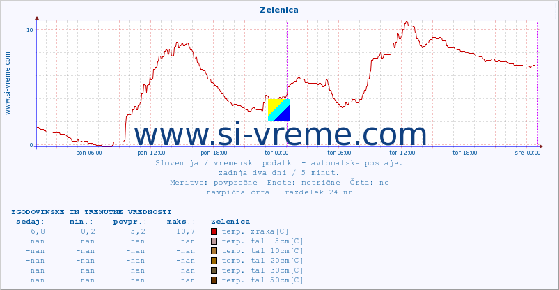 POVPREČJE :: Zelenica :: temp. zraka | vlaga | smer vetra | hitrost vetra | sunki vetra | tlak | padavine | sonce | temp. tal  5cm | temp. tal 10cm | temp. tal 20cm | temp. tal 30cm | temp. tal 50cm :: zadnja dva dni / 5 minut.