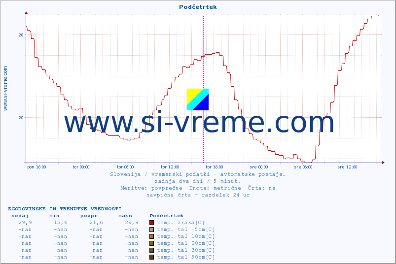 POVPREČJE :: Podčetrtek :: temp. zraka | vlaga | smer vetra | hitrost vetra | sunki vetra | tlak | padavine | sonce | temp. tal  5cm | temp. tal 10cm | temp. tal 20cm | temp. tal 30cm | temp. tal 50cm :: zadnja dva dni / 5 minut.