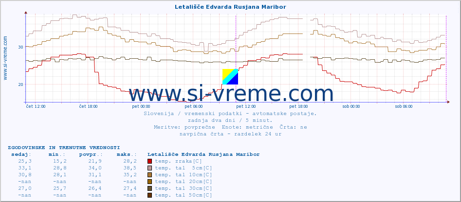 POVPREČJE :: Letališče Edvarda Rusjana Maribor :: temp. zraka | vlaga | smer vetra | hitrost vetra | sunki vetra | tlak | padavine | sonce | temp. tal  5cm | temp. tal 10cm | temp. tal 20cm | temp. tal 30cm | temp. tal 50cm :: zadnja dva dni / 5 minut.