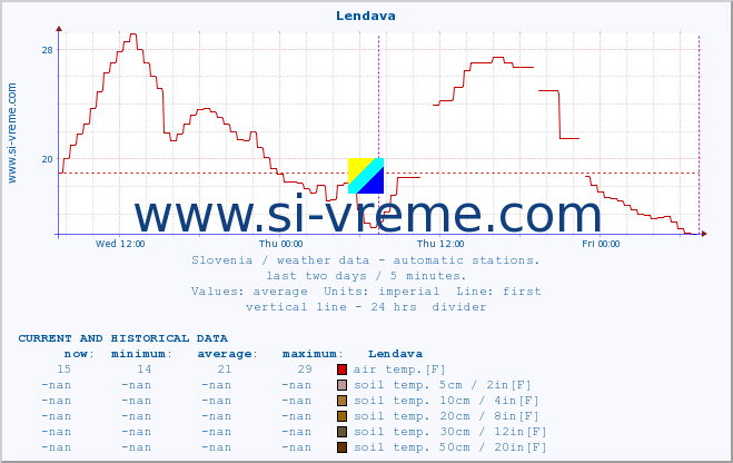  :: Lendava :: air temp. | humi- dity | wind dir. | wind speed | wind gusts | air pressure | precipi- tation | sun strength | soil temp. 5cm / 2in | soil temp. 10cm / 4in | soil temp. 20cm / 8in | soil temp. 30cm / 12in | soil temp. 50cm / 20in :: last two days / 5 minutes.