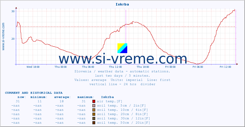  :: Iskrba :: air temp. | humi- dity | wind dir. | wind speed | wind gusts | air pressure | precipi- tation | sun strength | soil temp. 5cm / 2in | soil temp. 10cm / 4in | soil temp. 20cm / 8in | soil temp. 30cm / 12in | soil temp. 50cm / 20in :: last two days / 5 minutes.