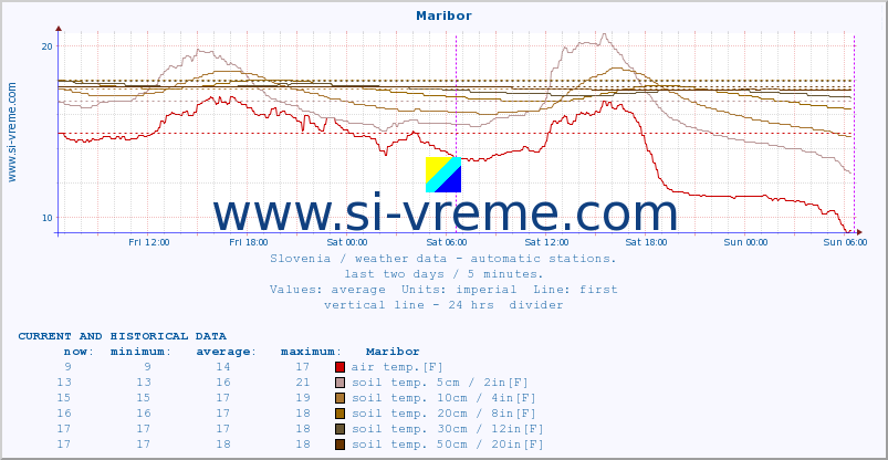  :: Maribor :: air temp. | humi- dity | wind dir. | wind speed | wind gusts | air pressure | precipi- tation | sun strength | soil temp. 5cm / 2in | soil temp. 10cm / 4in | soil temp. 20cm / 8in | soil temp. 30cm / 12in | soil temp. 50cm / 20in :: last two days / 5 minutes.