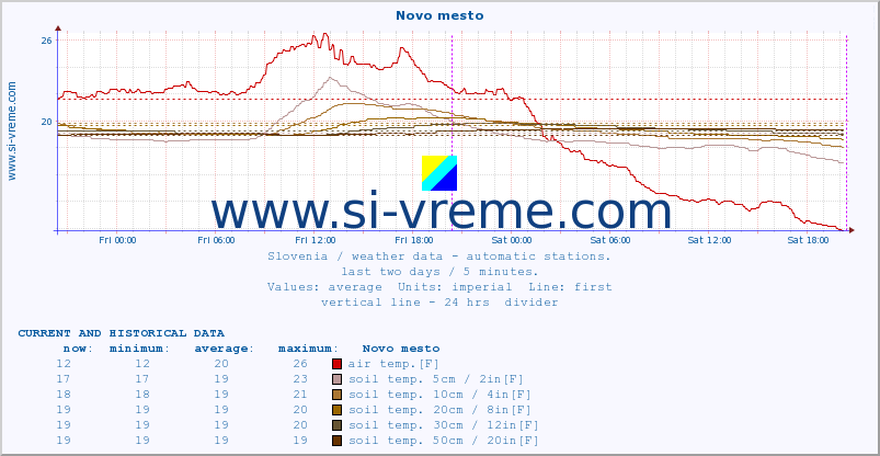  :: Novo mesto :: air temp. | humi- dity | wind dir. | wind speed | wind gusts | air pressure | precipi- tation | sun strength | soil temp. 5cm / 2in | soil temp. 10cm / 4in | soil temp. 20cm / 8in | soil temp. 30cm / 12in | soil temp. 50cm / 20in :: last two days / 5 minutes.