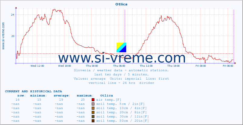  :: Otlica :: air temp. | humi- dity | wind dir. | wind speed | wind gusts | air pressure | precipi- tation | sun strength | soil temp. 5cm / 2in | soil temp. 10cm / 4in | soil temp. 20cm / 8in | soil temp. 30cm / 12in | soil temp. 50cm / 20in :: last two days / 5 minutes.