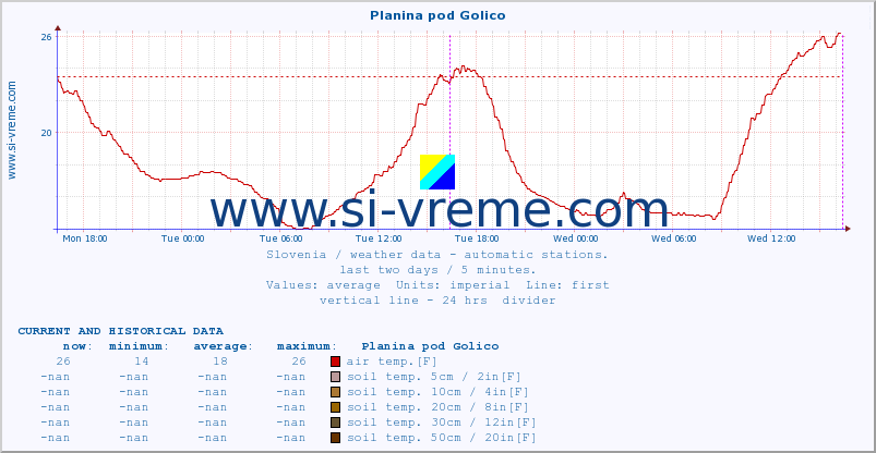  :: Planina pod Golico :: air temp. | humi- dity | wind dir. | wind speed | wind gusts | air pressure | precipi- tation | sun strength | soil temp. 5cm / 2in | soil temp. 10cm / 4in | soil temp. 20cm / 8in | soil temp. 30cm / 12in | soil temp. 50cm / 20in :: last two days / 5 minutes.