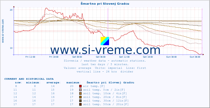  :: Šmartno pri Slovenj Gradcu :: air temp. | humi- dity | wind dir. | wind speed | wind gusts | air pressure | precipi- tation | sun strength | soil temp. 5cm / 2in | soil temp. 10cm / 4in | soil temp. 20cm / 8in | soil temp. 30cm / 12in | soil temp. 50cm / 20in :: last two days / 5 minutes.