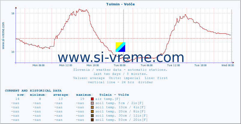  :: Tolmin - Volče :: air temp. | humi- dity | wind dir. | wind speed | wind gusts | air pressure | precipi- tation | sun strength | soil temp. 5cm / 2in | soil temp. 10cm / 4in | soil temp. 20cm / 8in | soil temp. 30cm / 12in | soil temp. 50cm / 20in :: last two days / 5 minutes.