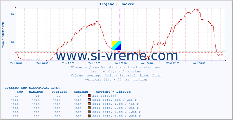  :: Trojane - Limovce :: air temp. | humi- dity | wind dir. | wind speed | wind gusts | air pressure | precipi- tation | sun strength | soil temp. 5cm / 2in | soil temp. 10cm / 4in | soil temp. 20cm / 8in | soil temp. 30cm / 12in | soil temp. 50cm / 20in :: last two days / 5 minutes.