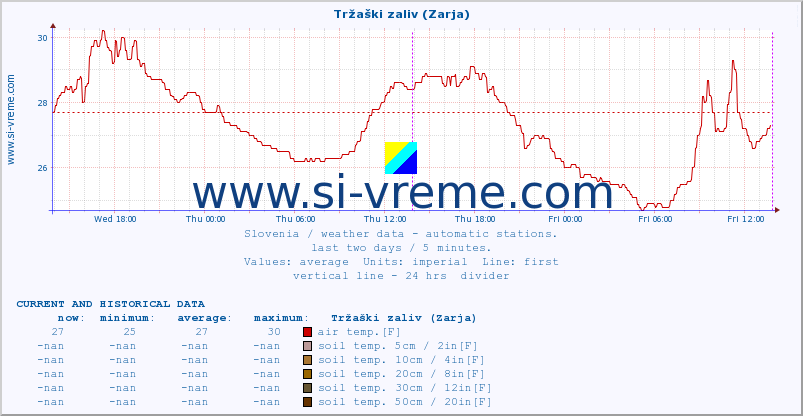  :: Tržaški zaliv (Zarja) :: air temp. | humi- dity | wind dir. | wind speed | wind gusts | air pressure | precipi- tation | sun strength | soil temp. 5cm / 2in | soil temp. 10cm / 4in | soil temp. 20cm / 8in | soil temp. 30cm / 12in | soil temp. 50cm / 20in :: last two days / 5 minutes.