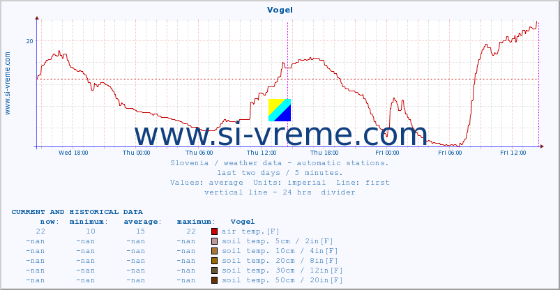  :: Vogel :: air temp. | humi- dity | wind dir. | wind speed | wind gusts | air pressure | precipi- tation | sun strength | soil temp. 5cm / 2in | soil temp. 10cm / 4in | soil temp. 20cm / 8in | soil temp. 30cm / 12in | soil temp. 50cm / 20in :: last two days / 5 minutes.