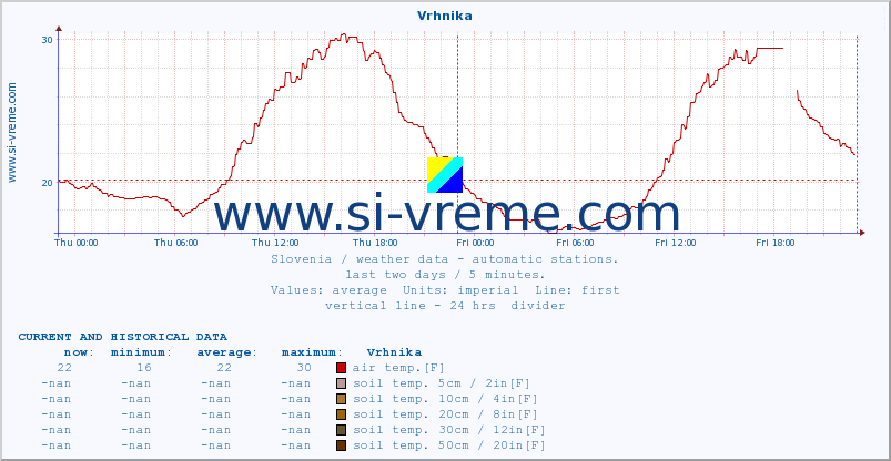  :: Vrhnika :: air temp. | humi- dity | wind dir. | wind speed | wind gusts | air pressure | precipi- tation | sun strength | soil temp. 5cm / 2in | soil temp. 10cm / 4in | soil temp. 20cm / 8in | soil temp. 30cm / 12in | soil temp. 50cm / 20in :: last two days / 5 minutes.