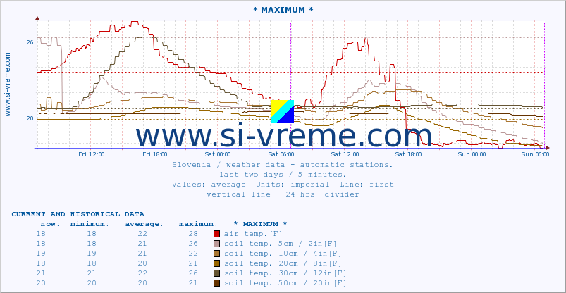  :: * MAXIMUM * :: air temp. | humi- dity | wind dir. | wind speed | wind gusts | air pressure | precipi- tation | sun strength | soil temp. 5cm / 2in | soil temp. 10cm / 4in | soil temp. 20cm / 8in | soil temp. 30cm / 12in | soil temp. 50cm / 20in :: last two days / 5 minutes.