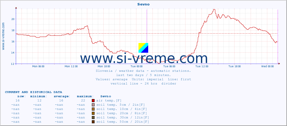  :: Sevno :: air temp. | humi- dity | wind dir. | wind speed | wind gusts | air pressure | precipi- tation | sun strength | soil temp. 5cm / 2in | soil temp. 10cm / 4in | soil temp. 20cm / 8in | soil temp. 30cm / 12in | soil temp. 50cm / 20in :: last two days / 5 minutes.