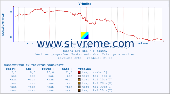 POVPREČJE :: Vrhnika :: temp. zraka | vlaga | smer vetra | hitrost vetra | sunki vetra | tlak | padavine | sonce | temp. tal  5cm | temp. tal 10cm | temp. tal 20cm | temp. tal 30cm | temp. tal 50cm :: zadnja dva dni / 5 minut.