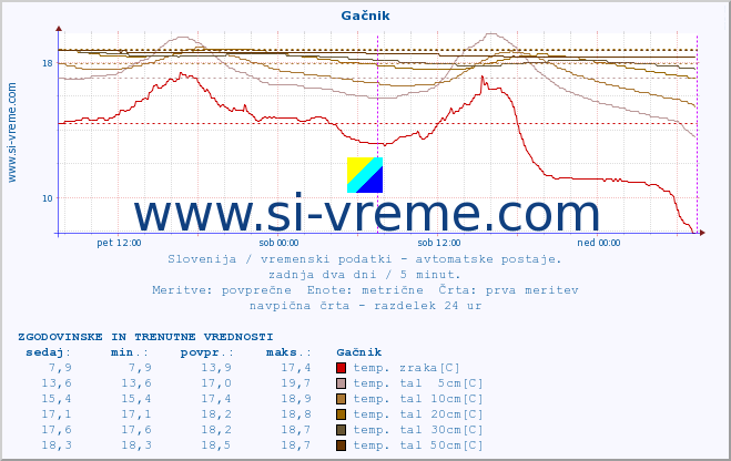 POVPREČJE :: Gačnik :: temp. zraka | vlaga | smer vetra | hitrost vetra | sunki vetra | tlak | padavine | sonce | temp. tal  5cm | temp. tal 10cm | temp. tal 20cm | temp. tal 30cm | temp. tal 50cm :: zadnja dva dni / 5 minut.