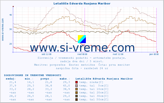 POVPREČJE :: Letališče Edvarda Rusjana Maribor :: temp. zraka | vlaga | smer vetra | hitrost vetra | sunki vetra | tlak | padavine | sonce | temp. tal  5cm | temp. tal 10cm | temp. tal 20cm | temp. tal 30cm | temp. tal 50cm :: zadnja dva dni / 5 minut.