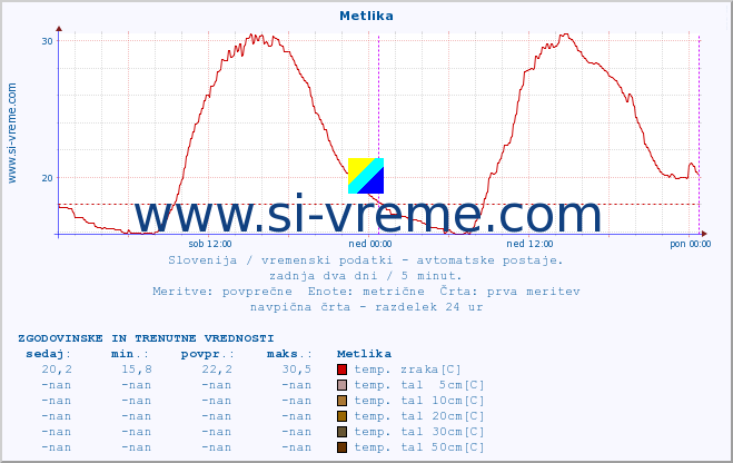 POVPREČJE :: Metlika :: temp. zraka | vlaga | smer vetra | hitrost vetra | sunki vetra | tlak | padavine | sonce | temp. tal  5cm | temp. tal 10cm | temp. tal 20cm | temp. tal 30cm | temp. tal 50cm :: zadnja dva dni / 5 minut.