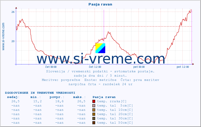 POVPREČJE :: Pasja ravan :: temp. zraka | vlaga | smer vetra | hitrost vetra | sunki vetra | tlak | padavine | sonce | temp. tal  5cm | temp. tal 10cm | temp. tal 20cm | temp. tal 30cm | temp. tal 50cm :: zadnja dva dni / 5 minut.