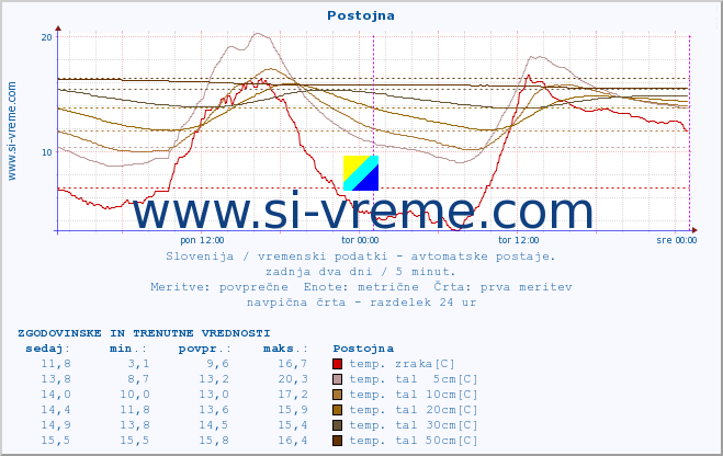 POVPREČJE :: Postojna :: temp. zraka | vlaga | smer vetra | hitrost vetra | sunki vetra | tlak | padavine | sonce | temp. tal  5cm | temp. tal 10cm | temp. tal 20cm | temp. tal 30cm | temp. tal 50cm :: zadnja dva dni / 5 minut.