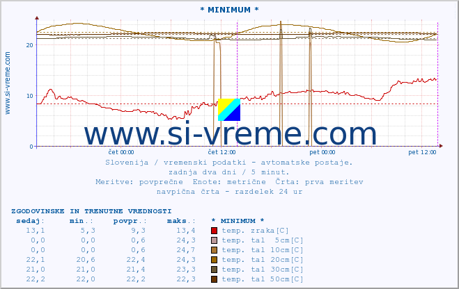 POVPREČJE :: * MINIMUM * :: temp. zraka | vlaga | smer vetra | hitrost vetra | sunki vetra | tlak | padavine | sonce | temp. tal  5cm | temp. tal 10cm | temp. tal 20cm | temp. tal 30cm | temp. tal 50cm :: zadnja dva dni / 5 minut.