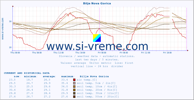  :: Bilje Nova Gorica :: air temp. | humi- dity | wind dir. | wind speed | wind gusts | air pressure | precipi- tation | sun strength | soil temp. 5cm / 2in | soil temp. 10cm / 4in | soil temp. 20cm / 8in | soil temp. 30cm / 12in | soil temp. 50cm / 20in :: last two days / 5 minutes.