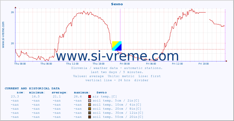  :: Sevno :: air temp. | humi- dity | wind dir. | wind speed | wind gusts | air pressure | precipi- tation | sun strength | soil temp. 5cm / 2in | soil temp. 10cm / 4in | soil temp. 20cm / 8in | soil temp. 30cm / 12in | soil temp. 50cm / 20in :: last two days / 5 minutes.