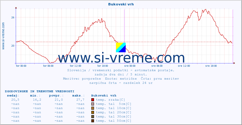 POVPREČJE :: Bukovski vrh :: temp. zraka | vlaga | smer vetra | hitrost vetra | sunki vetra | tlak | padavine | sonce | temp. tal  5cm | temp. tal 10cm | temp. tal 20cm | temp. tal 30cm | temp. tal 50cm :: zadnja dva dni / 5 minut.