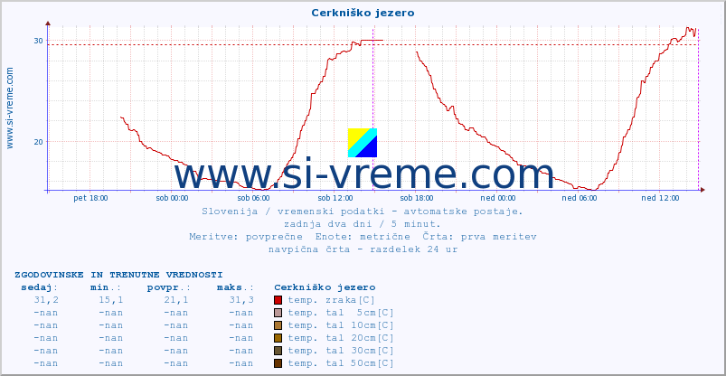 POVPREČJE :: Cerkniško jezero :: temp. zraka | vlaga | smer vetra | hitrost vetra | sunki vetra | tlak | padavine | sonce | temp. tal  5cm | temp. tal 10cm | temp. tal 20cm | temp. tal 30cm | temp. tal 50cm :: zadnja dva dni / 5 minut.