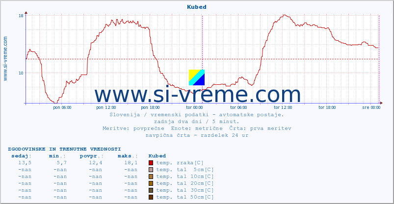 POVPREČJE :: Kubed :: temp. zraka | vlaga | smer vetra | hitrost vetra | sunki vetra | tlak | padavine | sonce | temp. tal  5cm | temp. tal 10cm | temp. tal 20cm | temp. tal 30cm | temp. tal 50cm :: zadnja dva dni / 5 minut.