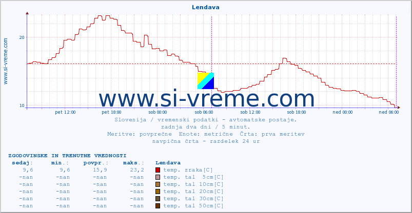 POVPREČJE :: Lendava :: temp. zraka | vlaga | smer vetra | hitrost vetra | sunki vetra | tlak | padavine | sonce | temp. tal  5cm | temp. tal 10cm | temp. tal 20cm | temp. tal 30cm | temp. tal 50cm :: zadnja dva dni / 5 minut.