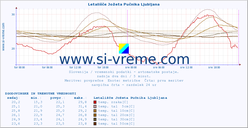 POVPREČJE :: Letališče Jožeta Pučnika Ljubljana :: temp. zraka | vlaga | smer vetra | hitrost vetra | sunki vetra | tlak | padavine | sonce | temp. tal  5cm | temp. tal 10cm | temp. tal 20cm | temp. tal 30cm | temp. tal 50cm :: zadnja dva dni / 5 minut.