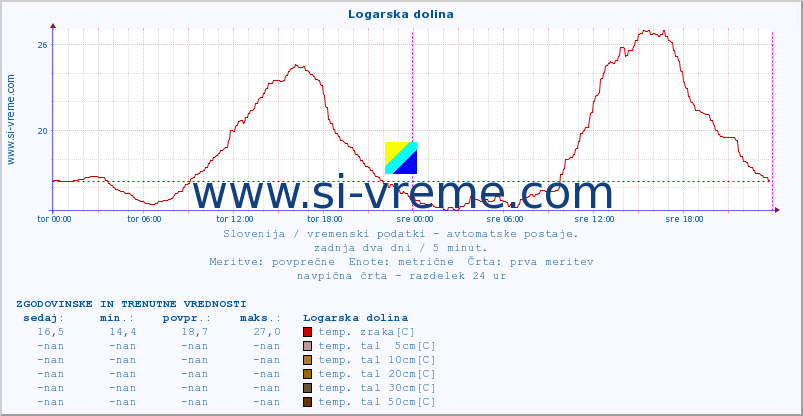 POVPREČJE :: Logarska dolina :: temp. zraka | vlaga | smer vetra | hitrost vetra | sunki vetra | tlak | padavine | sonce | temp. tal  5cm | temp. tal 10cm | temp. tal 20cm | temp. tal 30cm | temp. tal 50cm :: zadnja dva dni / 5 minut.