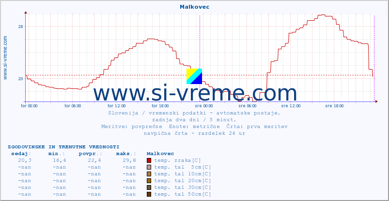 POVPREČJE :: Malkovec :: temp. zraka | vlaga | smer vetra | hitrost vetra | sunki vetra | tlak | padavine | sonce | temp. tal  5cm | temp. tal 10cm | temp. tal 20cm | temp. tal 30cm | temp. tal 50cm :: zadnja dva dni / 5 minut.