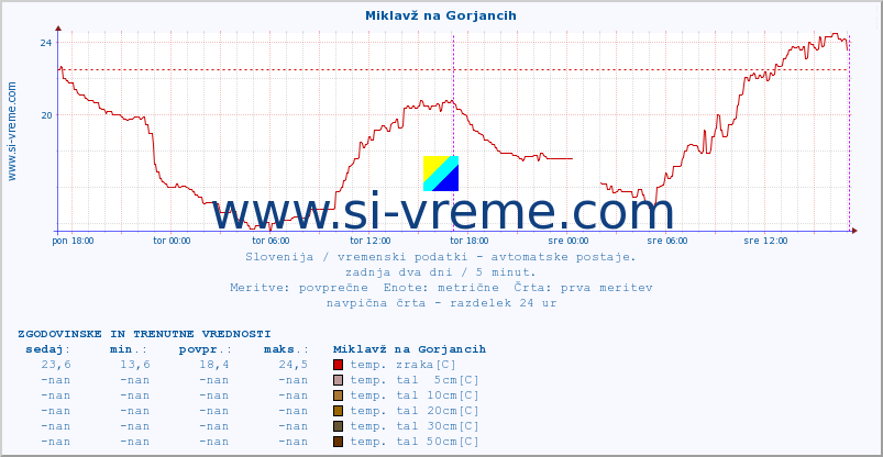 POVPREČJE :: Miklavž na Gorjancih :: temp. zraka | vlaga | smer vetra | hitrost vetra | sunki vetra | tlak | padavine | sonce | temp. tal  5cm | temp. tal 10cm | temp. tal 20cm | temp. tal 30cm | temp. tal 50cm :: zadnja dva dni / 5 minut.