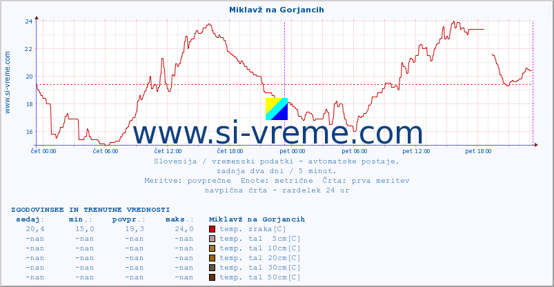 POVPREČJE :: Miklavž na Gorjancih :: temp. zraka | vlaga | smer vetra | hitrost vetra | sunki vetra | tlak | padavine | sonce | temp. tal  5cm | temp. tal 10cm | temp. tal 20cm | temp. tal 30cm | temp. tal 50cm :: zadnja dva dni / 5 minut.