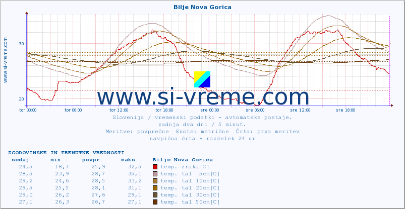 POVPREČJE :: Bilje Nova Gorica :: temp. zraka | vlaga | smer vetra | hitrost vetra | sunki vetra | tlak | padavine | sonce | temp. tal  5cm | temp. tal 10cm | temp. tal 20cm | temp. tal 30cm | temp. tal 50cm :: zadnja dva dni / 5 minut.