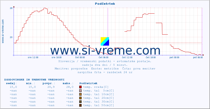 POVPREČJE :: Podčetrtek :: temp. zraka | vlaga | smer vetra | hitrost vetra | sunki vetra | tlak | padavine | sonce | temp. tal  5cm | temp. tal 10cm | temp. tal 20cm | temp. tal 30cm | temp. tal 50cm :: zadnja dva dni / 5 minut.