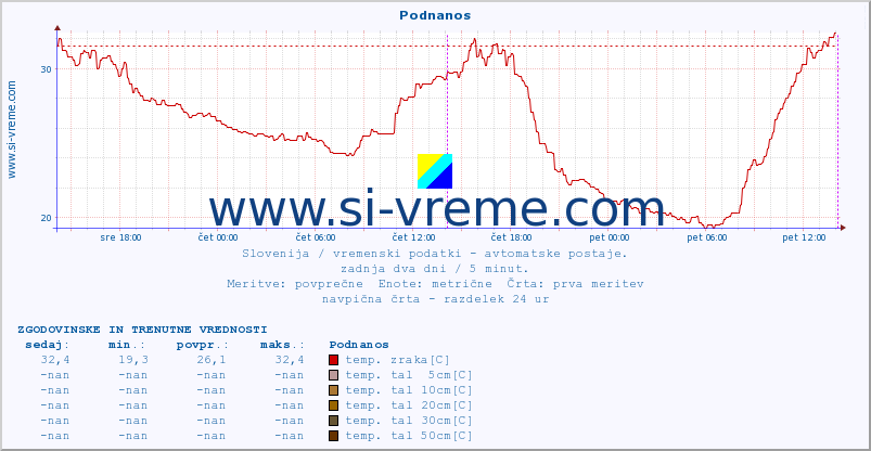 POVPREČJE :: Podnanos :: temp. zraka | vlaga | smer vetra | hitrost vetra | sunki vetra | tlak | padavine | sonce | temp. tal  5cm | temp. tal 10cm | temp. tal 20cm | temp. tal 30cm | temp. tal 50cm :: zadnja dva dni / 5 minut.