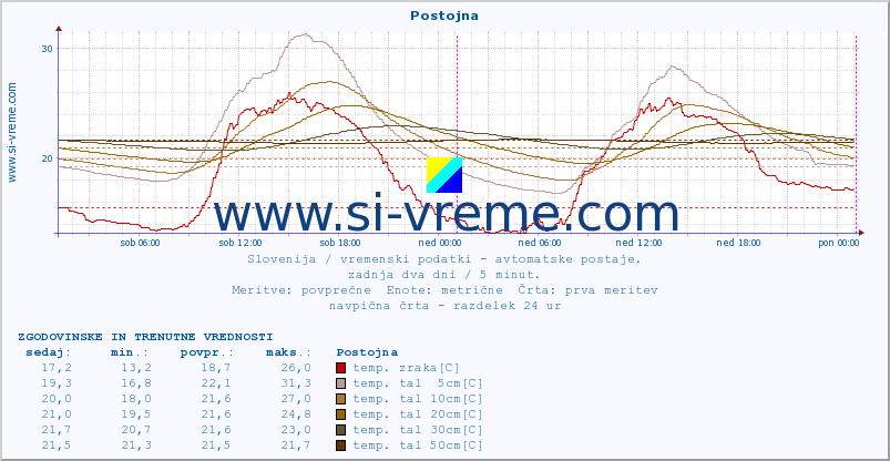 POVPREČJE :: Postojna :: temp. zraka | vlaga | smer vetra | hitrost vetra | sunki vetra | tlak | padavine | sonce | temp. tal  5cm | temp. tal 10cm | temp. tal 20cm | temp. tal 30cm | temp. tal 50cm :: zadnja dva dni / 5 minut.