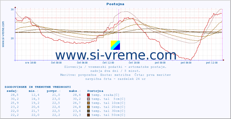 POVPREČJE :: Postojna :: temp. zraka | vlaga | smer vetra | hitrost vetra | sunki vetra | tlak | padavine | sonce | temp. tal  5cm | temp. tal 10cm | temp. tal 20cm | temp. tal 30cm | temp. tal 50cm :: zadnja dva dni / 5 minut.