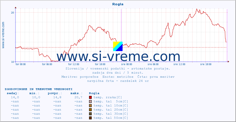 POVPREČJE :: Rogla :: temp. zraka | vlaga | smer vetra | hitrost vetra | sunki vetra | tlak | padavine | sonce | temp. tal  5cm | temp. tal 10cm | temp. tal 20cm | temp. tal 30cm | temp. tal 50cm :: zadnja dva dni / 5 minut.