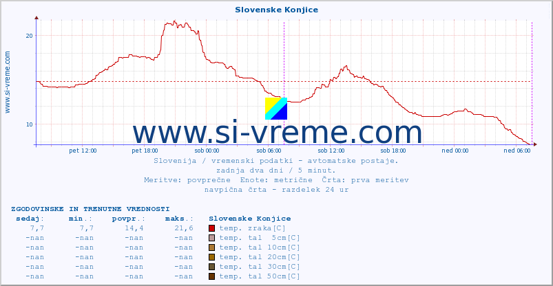 POVPREČJE :: Slovenske Konjice :: temp. zraka | vlaga | smer vetra | hitrost vetra | sunki vetra | tlak | padavine | sonce | temp. tal  5cm | temp. tal 10cm | temp. tal 20cm | temp. tal 30cm | temp. tal 50cm :: zadnja dva dni / 5 minut.