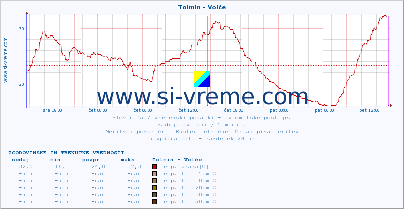 POVPREČJE :: Tolmin - Volče :: temp. zraka | vlaga | smer vetra | hitrost vetra | sunki vetra | tlak | padavine | sonce | temp. tal  5cm | temp. tal 10cm | temp. tal 20cm | temp. tal 30cm | temp. tal 50cm :: zadnja dva dni / 5 minut.