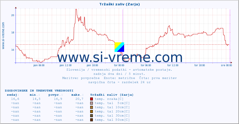 POVPREČJE :: Tržaški zaliv (Zarja) :: temp. zraka | vlaga | smer vetra | hitrost vetra | sunki vetra | tlak | padavine | sonce | temp. tal  5cm | temp. tal 10cm | temp. tal 20cm | temp. tal 30cm | temp. tal 50cm :: zadnja dva dni / 5 minut.