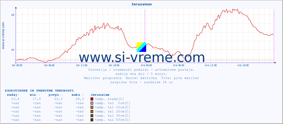 POVPREČJE :: Jeruzalem :: temp. zraka | vlaga | smer vetra | hitrost vetra | sunki vetra | tlak | padavine | sonce | temp. tal  5cm | temp. tal 10cm | temp. tal 20cm | temp. tal 30cm | temp. tal 50cm :: zadnja dva dni / 5 minut.