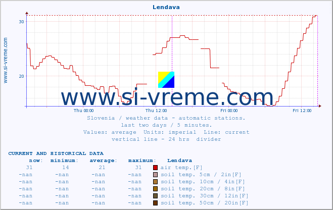  :: Lendava :: air temp. | humi- dity | wind dir. | wind speed | wind gusts | air pressure | precipi- tation | sun strength | soil temp. 5cm / 2in | soil temp. 10cm / 4in | soil temp. 20cm / 8in | soil temp. 30cm / 12in | soil temp. 50cm / 20in :: last two days / 5 minutes.