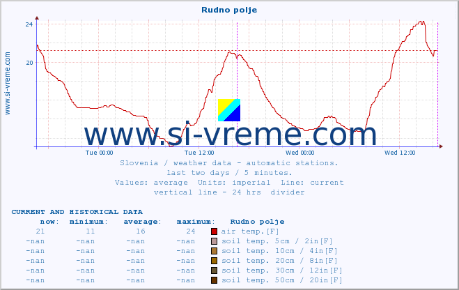  :: Rudno polje :: air temp. | humi- dity | wind dir. | wind speed | wind gusts | air pressure | precipi- tation | sun strength | soil temp. 5cm / 2in | soil temp. 10cm / 4in | soil temp. 20cm / 8in | soil temp. 30cm / 12in | soil temp. 50cm / 20in :: last two days / 5 minutes.