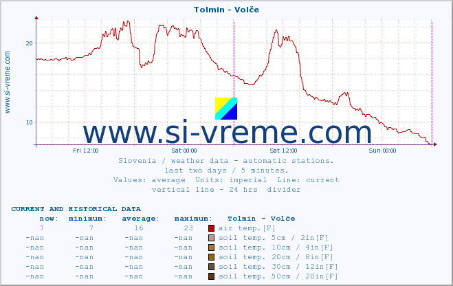  :: Tolmin - Volče :: air temp. | humi- dity | wind dir. | wind speed | wind gusts | air pressure | precipi- tation | sun strength | soil temp. 5cm / 2in | soil temp. 10cm / 4in | soil temp. 20cm / 8in | soil temp. 30cm / 12in | soil temp. 50cm / 20in :: last two days / 5 minutes.